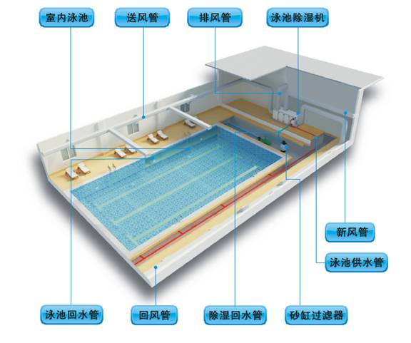 恒溫泳池設備在别墅泳池中的運用